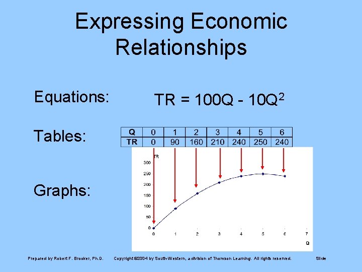 Expressing Economic Relationships Equations: TR = 100 Q - 10 Q 2 Tables: Graphs: