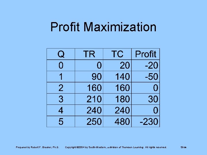 Profit Maximization Prepared by Robert F. Brooker, Ph. D. Copyright © 2004 by South-Western,