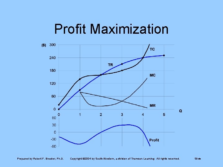 Profit Maximization Prepared by Robert F. Brooker, Ph. D. Copyright © 2004 by South-Western,