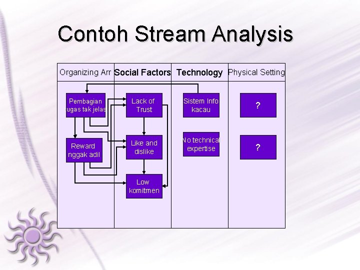 Contoh Stream Analysis Organizing Arr Social Factors Technology Physical Setting Pembagian tugas tak jelas