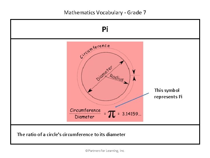 Mathematics Vocabulary - Grade 7 Pi This symbol represents Pi The ratio of a