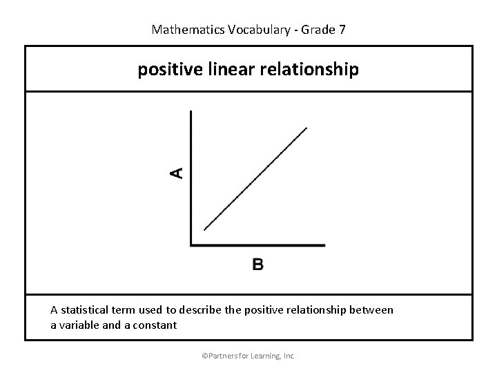 Mathematics Vocabulary - Grade 7 positive linear relationship A statistical term used to describe