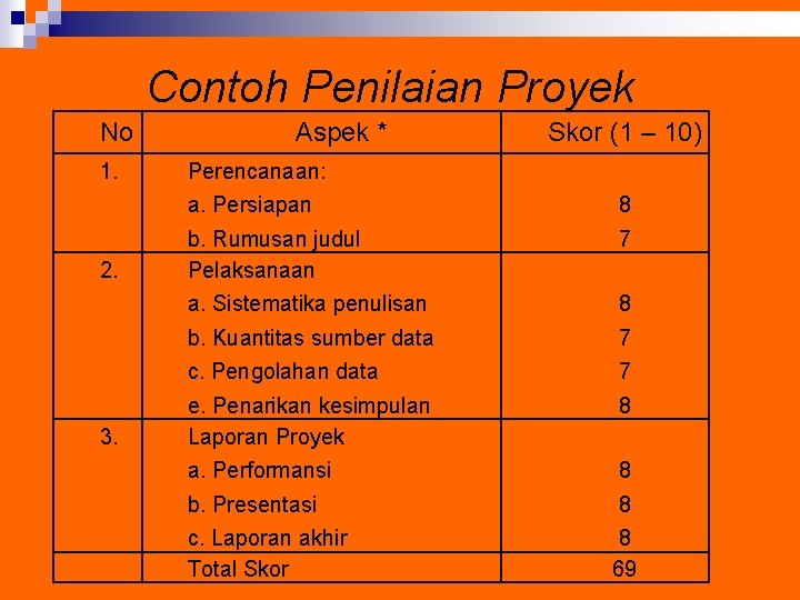 Contoh Penilaian Proyek No 1. 2. 3. Aspek * Skor (1 – 10) Perencanaan: