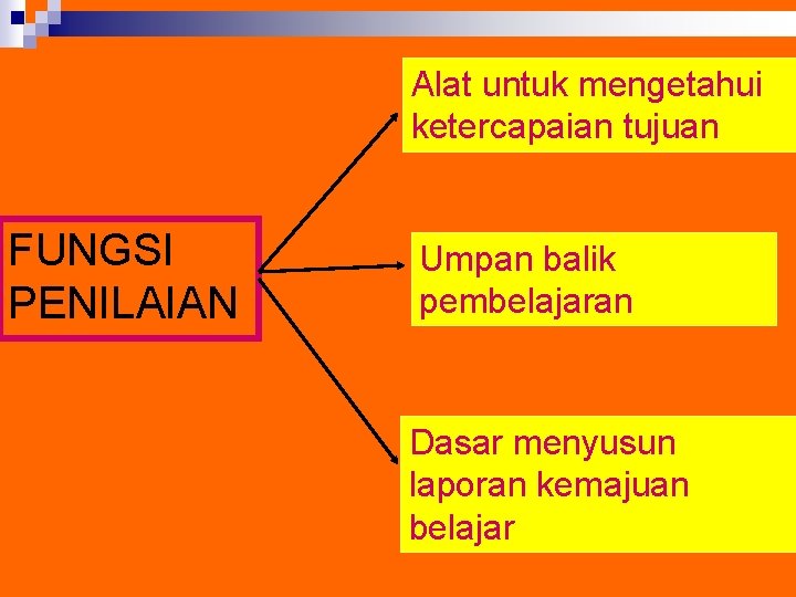 Alat untuk mengetahui ketercapaian tujuan FUNGSI PENILAIAN Umpan balik pembelajaran Dasar menyusun laporan kemajuan