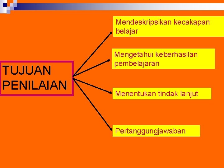 Mendeskripsikan kecakapan belajar TUJUAN PENILAIAN Mengetahui keberhasilan pembelajaran Menentukan tindak lanjut Pertanggungjawaban 