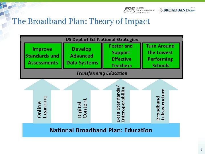 The Broadband Plan: Theory of Impact US Dept of Ed: National Strategies Improve Standards