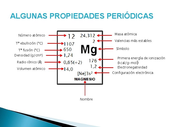 ALGUNAS PROPIEDADES PERIÓDICAS Masa atómica Número atómico Valencias más estables Tª ebullición (ºC) Símbolo