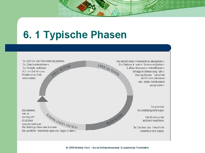 6. 1 Typische Phasen © 2005 Wiebke Koch - Social Entrepreneurship & Leadership Foundation