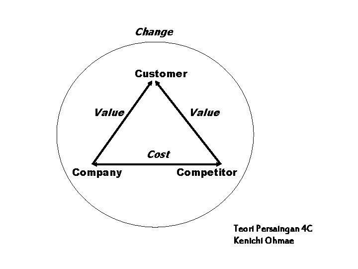 Change Customer Value Cost Company Competitor Teori Persaingan 4 C Kenichi Ohmae 