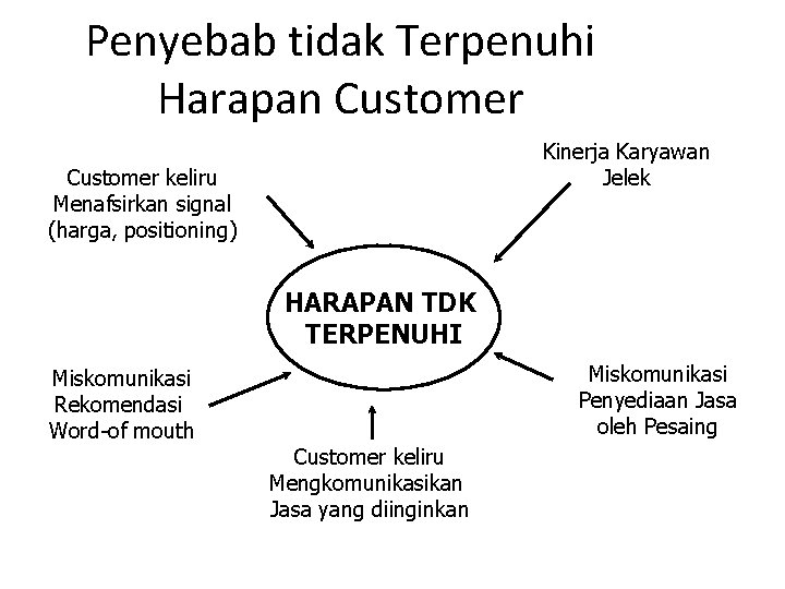 Penyebab tidak Terpenuhi Harapan Customer Kinerja Karyawan Jelek Customer keliru Menafsirkan signal (harga, positioning)