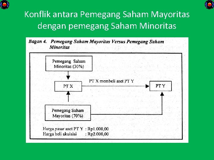 Konflik antara Pemegang Saham Mayoritas dengan pemegang Saham Minoritas 