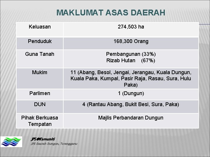 MAKLUMAT ASAS DAERAH Keluasan 274, 503 ha Penduduk 168, 300 Orang Guna Tanah Pembangunan MAKLUMAT ASAS DAERAH Keluasan 274, 503 ha Penduduk 168, 300 Orang Guna Tanah Pembangunan