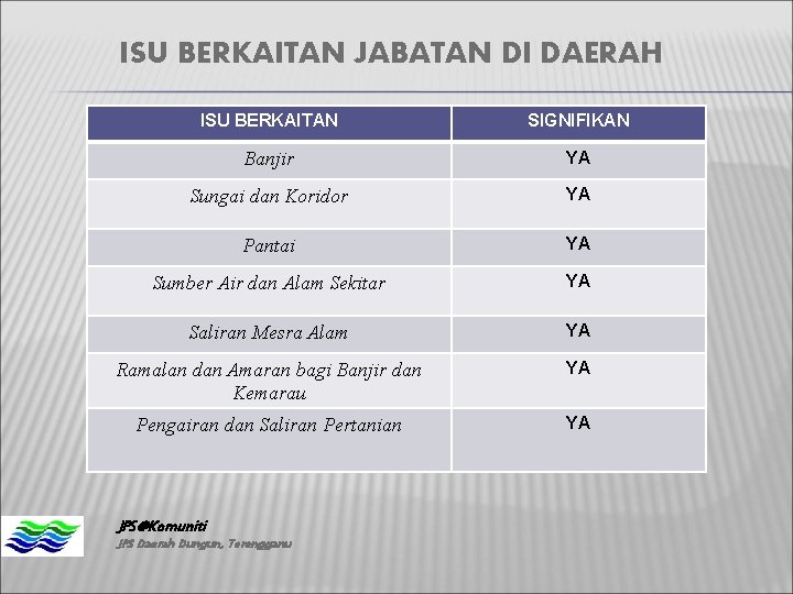ISU BERKAITAN JABATAN DI DAERAH ISU BERKAITAN SIGNIFIKAN Banjir YA Sungai dan Koridor YA ISU BERKAITAN JABATAN DI DAERAH ISU BERKAITAN SIGNIFIKAN Banjir YA Sungai dan Koridor YA