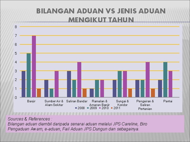 BILANGAN ADUAN VS JENIS ADUAN MENGIKUT TAHUN 8 7 6 5 4 3 2 BILANGAN ADUAN VS JENIS ADUAN MENGIKUT TAHUN 8 7 6 5 4 3 2