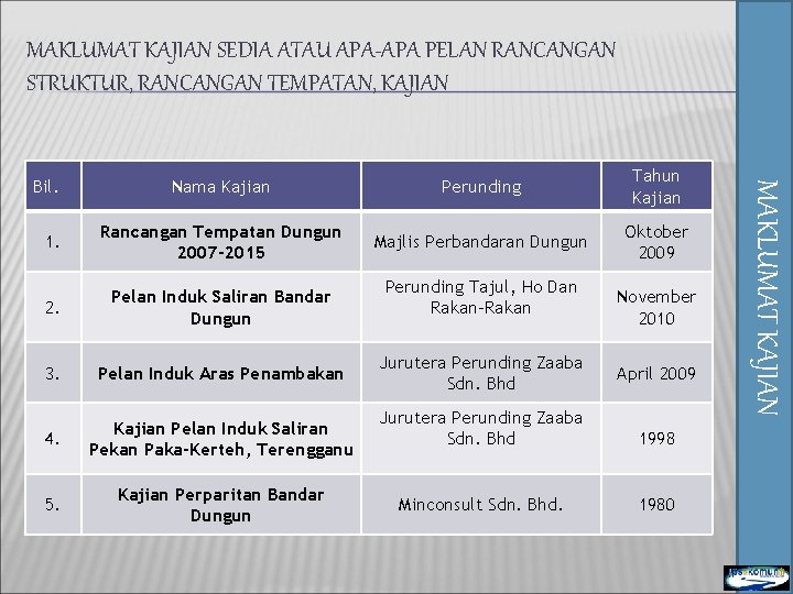 MAKLUMAT KAJIAN SEDIA ATAU APA-APA PELAN RANCANGAN STRUKTUR, RANCANGAN TEMPATAN, KAJIAN Perunding Tahun Kajian MAKLUMAT KAJIAN SEDIA ATAU APA-APA PELAN RANCANGAN STRUKTUR, RANCANGAN TEMPATAN, KAJIAN Perunding Tahun Kajian