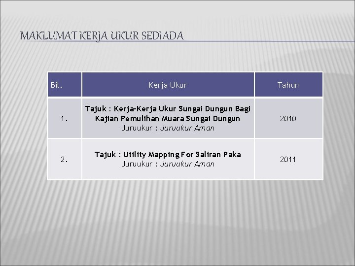 MAKLUMAT KERJA UKUR SEDIADA Bil. Kerja Ukur Tahun 1. Tajuk : Kerja-Kerja Ukur Sungai MAKLUMAT KERJA UKUR SEDIADA Bil. Kerja Ukur Tahun 1. Tajuk : Kerja-Kerja Ukur Sungai