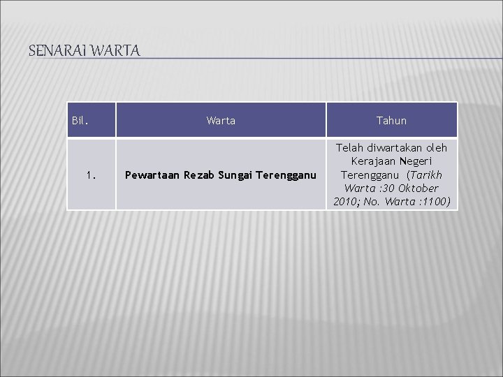 SENARAI WARTA Bil. 1. Warta Tahun Pewartaan Rezab Sungai Terengganu Telah diwartakan oleh Kerajaan SENARAI WARTA Bil. 1. Warta Tahun Pewartaan Rezab Sungai Terengganu Telah diwartakan oleh Kerajaan