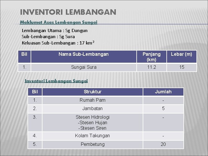 INVENTORI LEMBANGAN Maklumat Asas Lembangan Sungai Lembangan Utama : Sg Dungun Sub-Lembangan : Sg INVENTORI LEMBANGAN Maklumat Asas Lembangan Sungai Lembangan Utama : Sg Dungun Sub-Lembangan : Sg