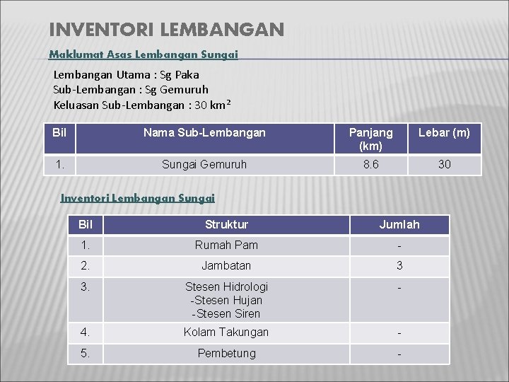 INVENTORI LEMBANGAN Maklumat Asas Lembangan Sungai Lembangan Utama : Sg Paka Sub-Lembangan : Sg INVENTORI LEMBANGAN Maklumat Asas Lembangan Sungai Lembangan Utama : Sg Paka Sub-Lembangan : Sg