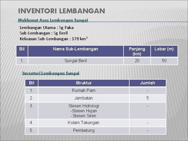INVENTORI LEMBANGAN Maklumat Asas Lembangan Sungai Lembangan Utama : Sg Paka Sub-Lembangan : Sg INVENTORI LEMBANGAN Maklumat Asas Lembangan Sungai Lembangan Utama : Sg Paka Sub-Lembangan : Sg