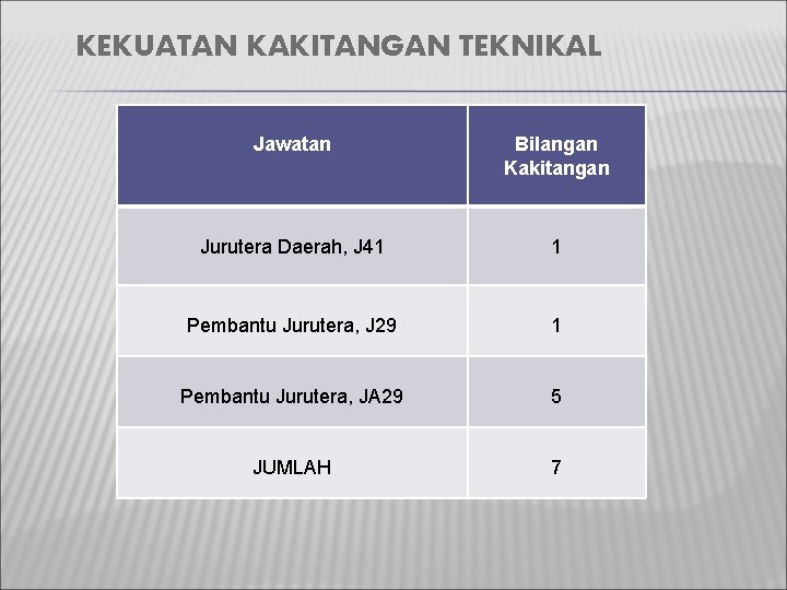 KEKUATAN KAKITANGAN TEKNIKAL Jawatan Bilangan Kakitangan Jurutera Daerah, J 41 1 Pembantu Jurutera, J KEKUATAN KAKITANGAN TEKNIKAL Jawatan Bilangan Kakitangan Jurutera Daerah, J 41 1 Pembantu Jurutera, J