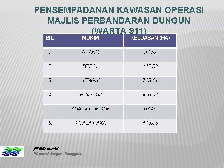 PENSEMPADANAN KAWASAN OPERASI MAJLIS PERBANDARAN DUNGUN (WARTA 911) BIL. MUKIM KELUASAN (HA) 1. ABANG PENSEMPADANAN KAWASAN OPERASI MAJLIS PERBANDARAN DUNGUN (WARTA 911) BIL. MUKIM KELUASAN (HA) 1. ABANG
