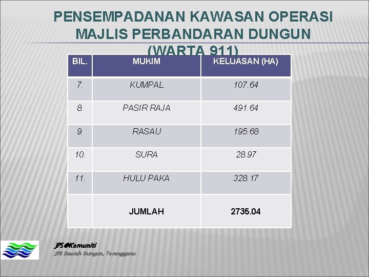 PENSEMPADANAN KAWASAN OPERASI MAJLIS PERBANDARAN DUNGUN (WARTA 911) BIL. MUKIM KELUASAN (HA) 7. KUMPAL PENSEMPADANAN KAWASAN OPERASI MAJLIS PERBANDARAN DUNGUN (WARTA 911) BIL. MUKIM KELUASAN (HA) 7. KUMPAL