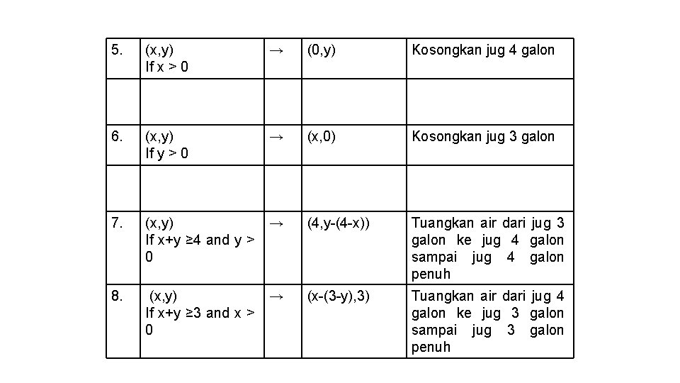 5. (x, y) If x > 0 → (0, y) Kosongkan jug 4 galon