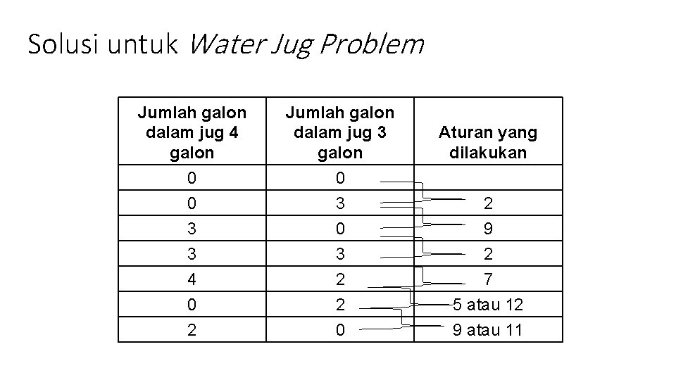 Solusi untuk Water Jug Problem Jumlah galon dalam jug 4 galon 0 Jumlah galon