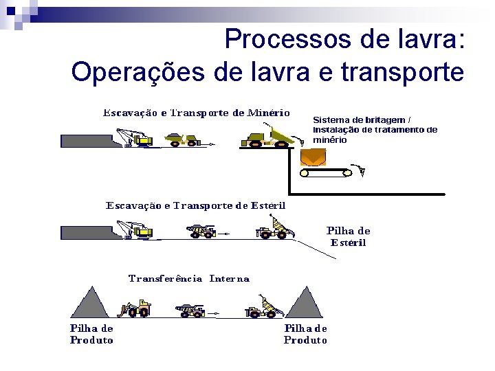 Processos de lavra: Operações de lavra e transporte 