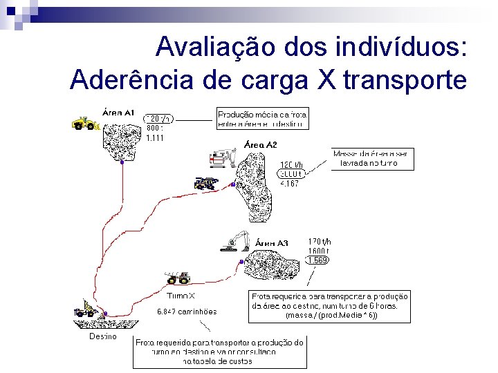 Avaliação dos indivíduos: Aderência de carga X transporte 