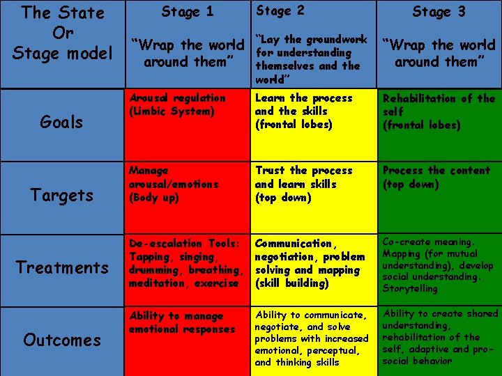 The State Or Stage model Goals Targets Treatments Outcomes Stage 1 Stage 2 Stage