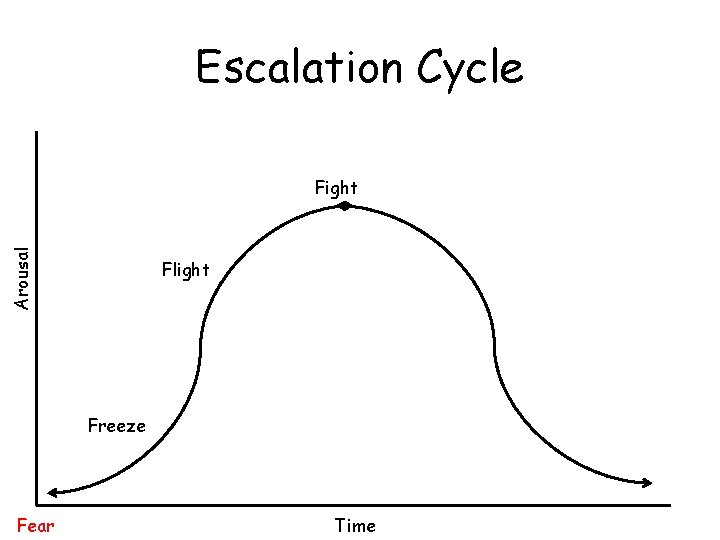 Escalation Cycle Arousal Fight Flight Freeze Fear Time 