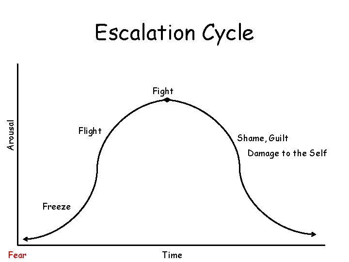 Escalation Cycle Arousal Fight Flight Shame, Guilt Damage to the Self Freeze Fear Time