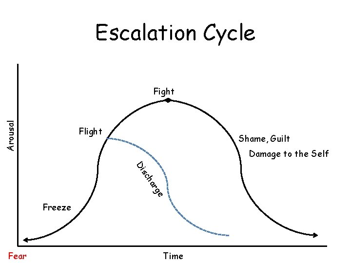 Escalation Cycle Arousal Fight Flight Shame, Guilt Damage to the Self e rg ha