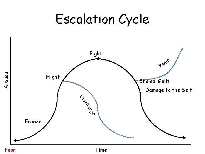 Escalation Cycle Fight ic n a Arousal P Flight Shame, Guilt Damage to the