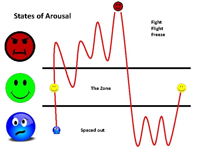 States of Arousal Fight Flight Freeze The Zone Spaced out 