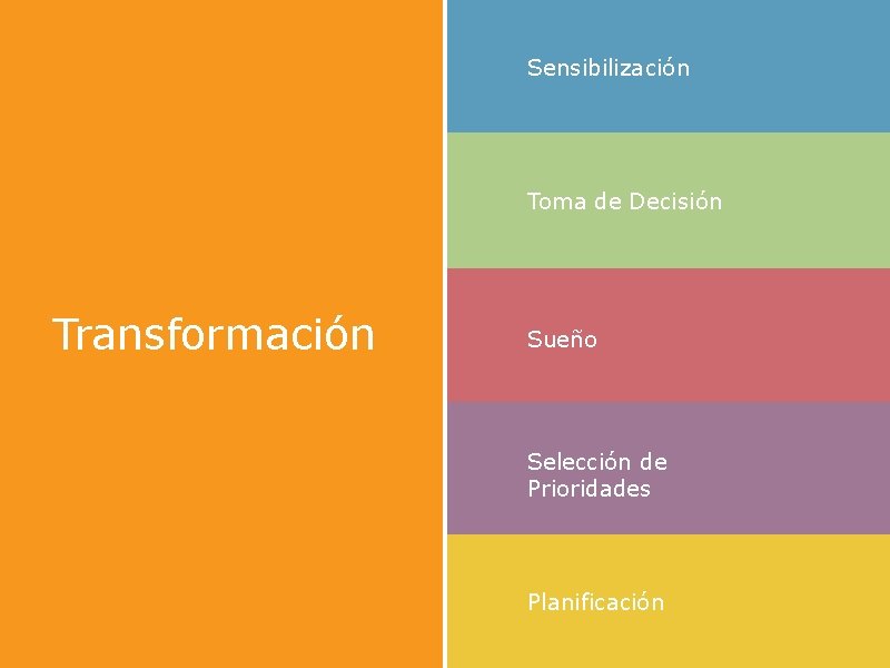 Sensibilización Toma de Decisión Transformación Sueño Selección de Prioridades Planificación 