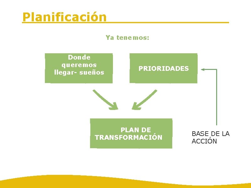 Planificación Ya tenemos: Donde queremos llegar- sueños PRIORIDADES PLAN DE TRANSFORMACIÓN BASE DE LA