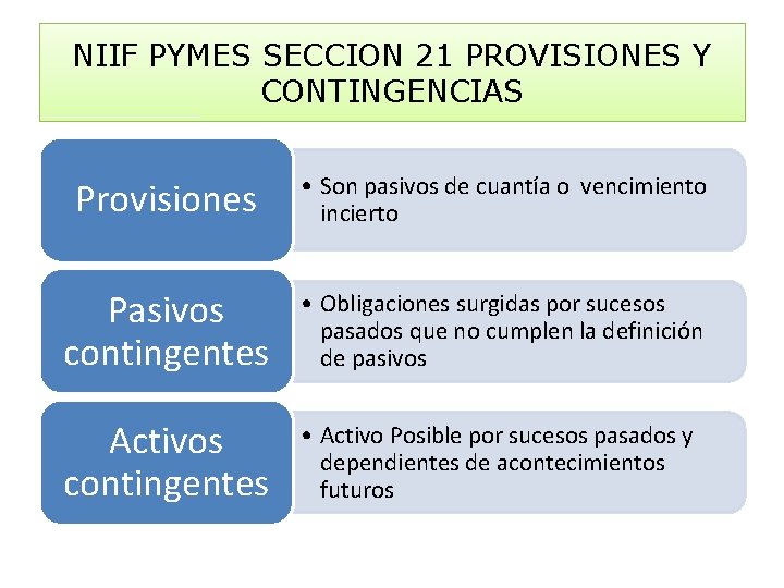 NIIF PYMES SECCION 21 PROVISIONES Y CONTINGENCIAS Provisiones • Son pasivos de cuantía o