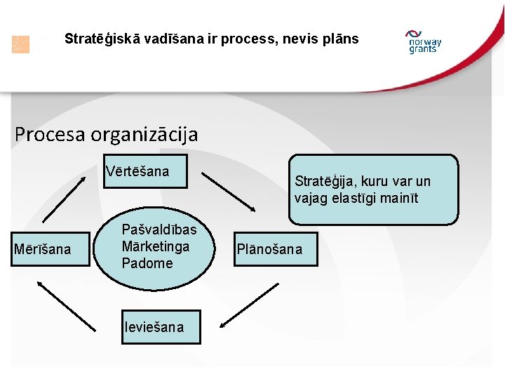 Stratēģiskā vadīšana ir process, nevis plāns Procesa organizācija Vērtēšana Mērīšana Pašvaldības Mārketinga Padome Ieviešana