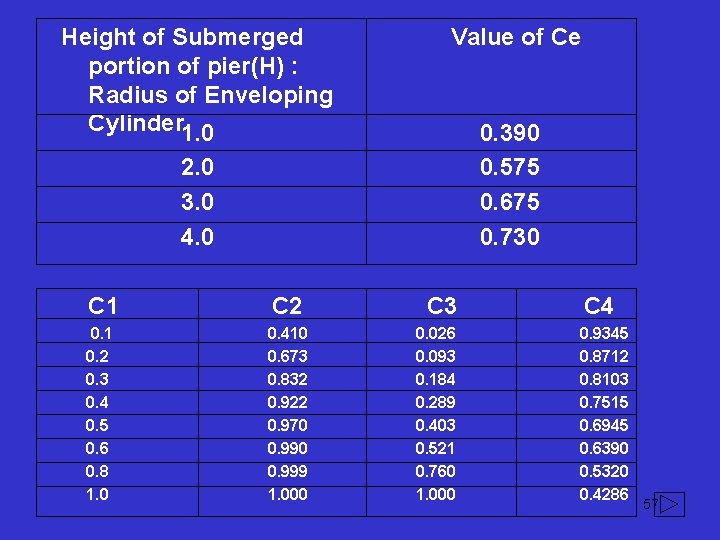 Height of Submerged portion of pier(H) : Radius of Enveloping Cylinder 1. 0 Value Height of Submerged portion of pier(H) : Radius of Enveloping Cylinder 1. 0 Value