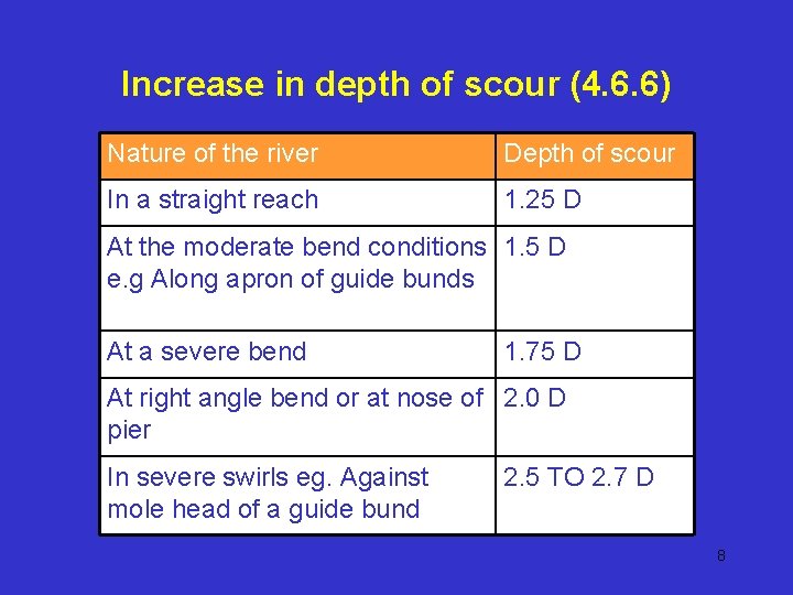 Increase in depth of scour (4. 6. 6) Nature of the river Depth of Increase in depth of scour (4. 6. 6) Nature of the river Depth of