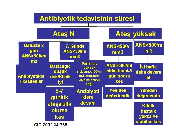 Antibiyotik tedavisinin süresi Ateş N Üstüste 2 gün ANS>500/m m 3 Antibiyotikle r kesilebilir