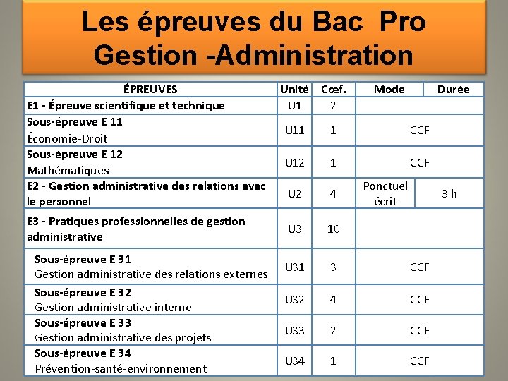 Les épreuves du Bac Pro Gestion -Administration ÉPREUVES Unité Cœf. E 1 - Épreuve