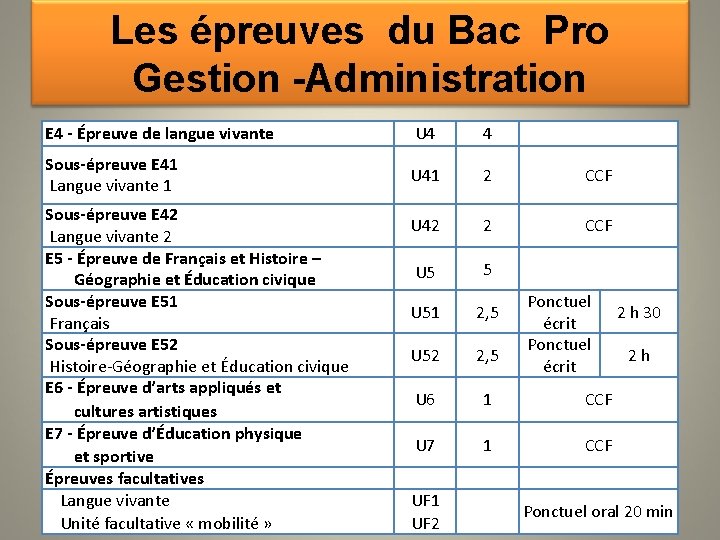 Les épreuves du Bac Pro Gestion -Administration E 4 - Épreuve de langue vivante