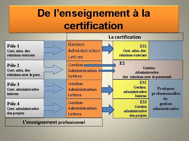 De l’enseignement à la certification La certification Pôle 1 Gest. adm. des relations externes