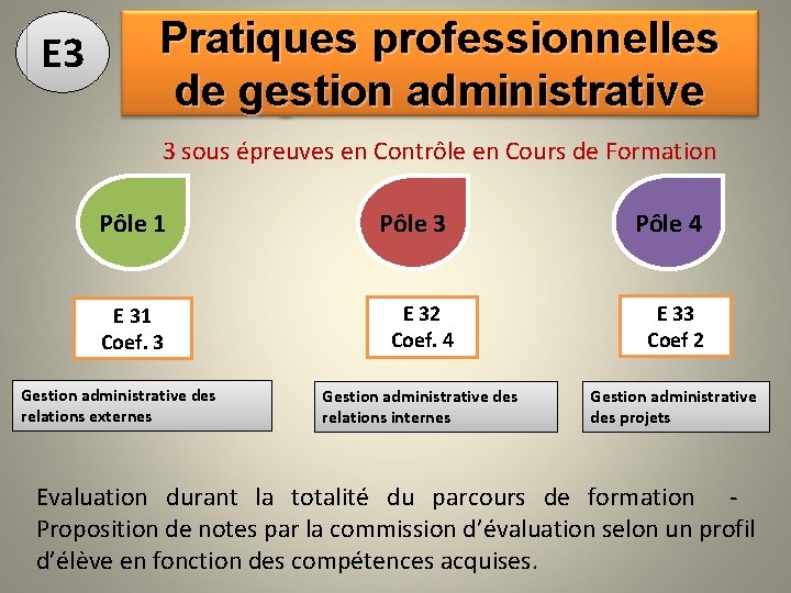 E 3 Pratiques professionnelles de gestion administrative 3 sous épreuves en Contrôle en Cours