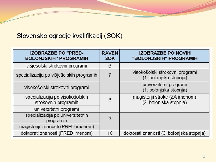 Slovensko ogrodje kvalifikacij (SOK) 5 