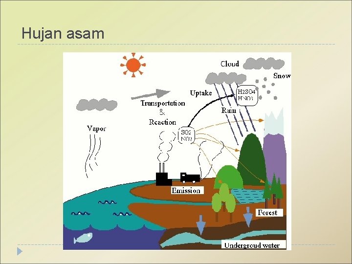 Hujan asam 